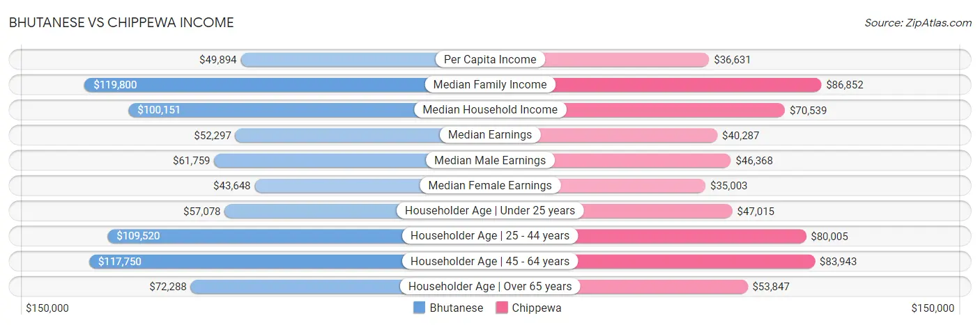 Bhutanese vs Chippewa Income