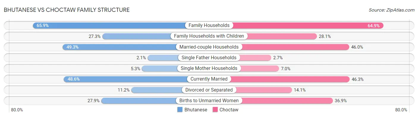 Bhutanese vs Choctaw Family Structure