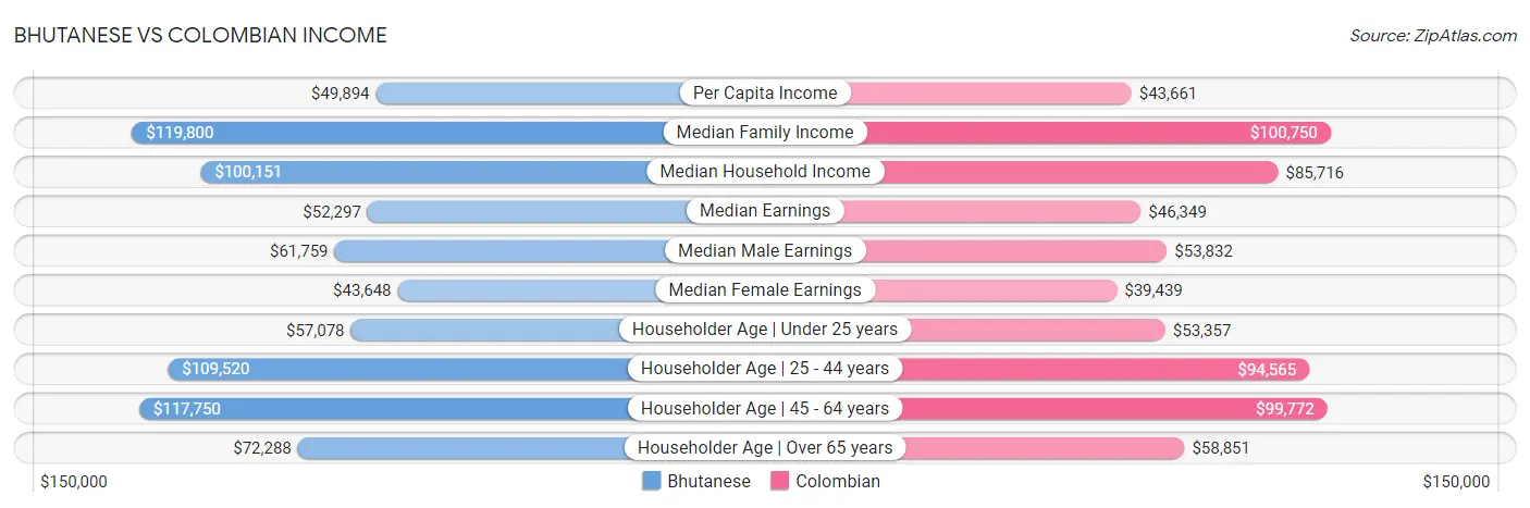 Bhutanese vs Colombian Income