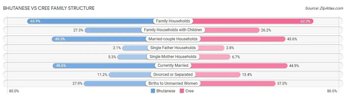 Bhutanese vs Cree Family Structure