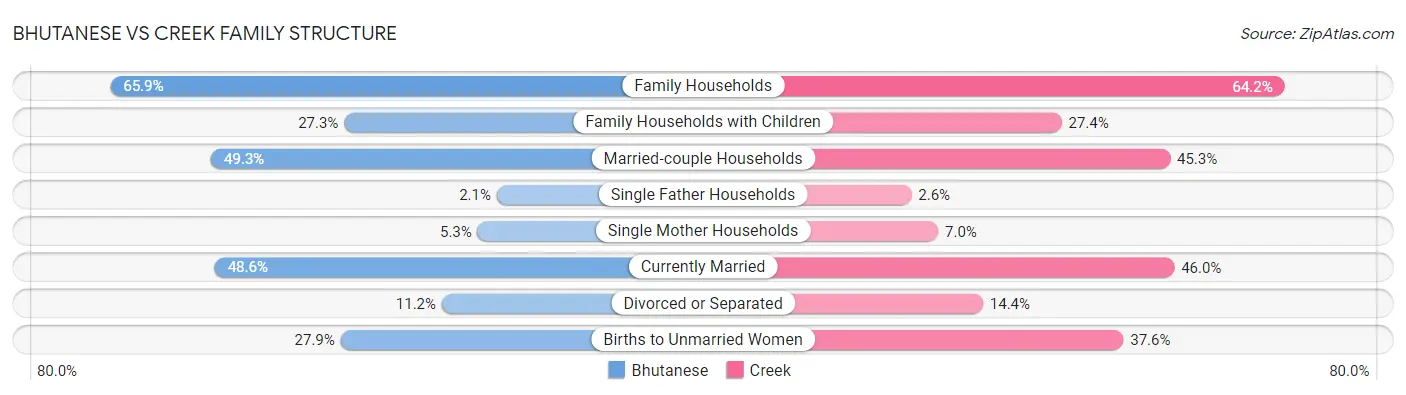 Bhutanese vs Creek Family Structure