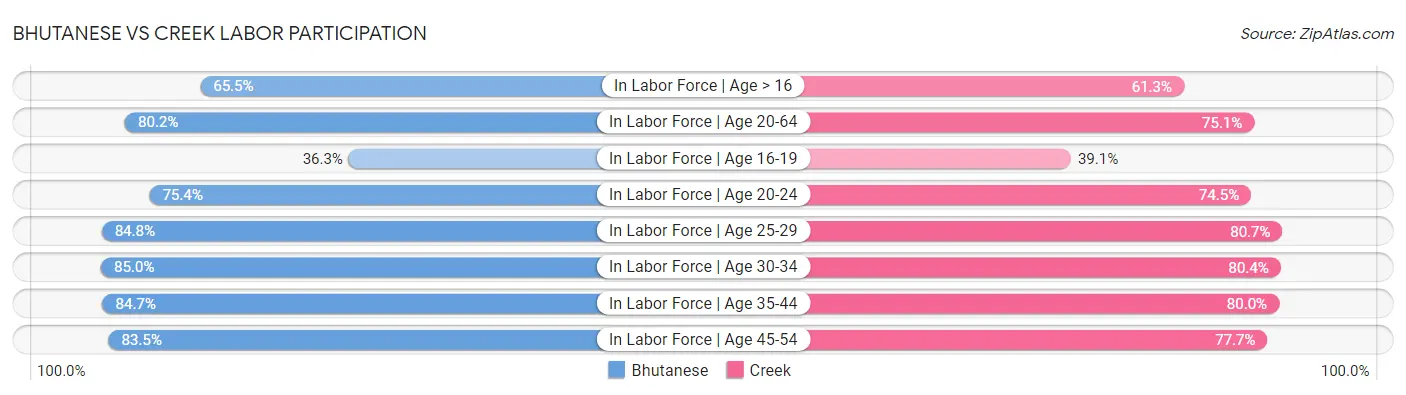 Bhutanese vs Creek Labor Participation