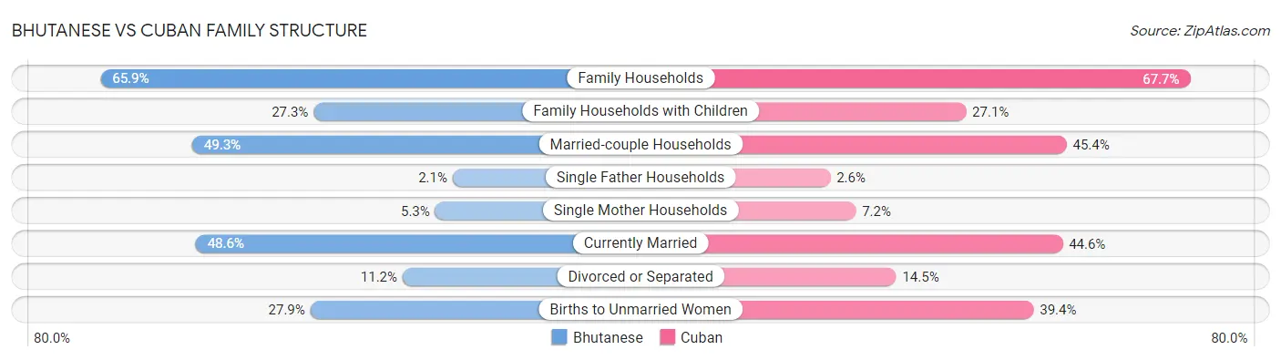 Bhutanese vs Cuban Family Structure