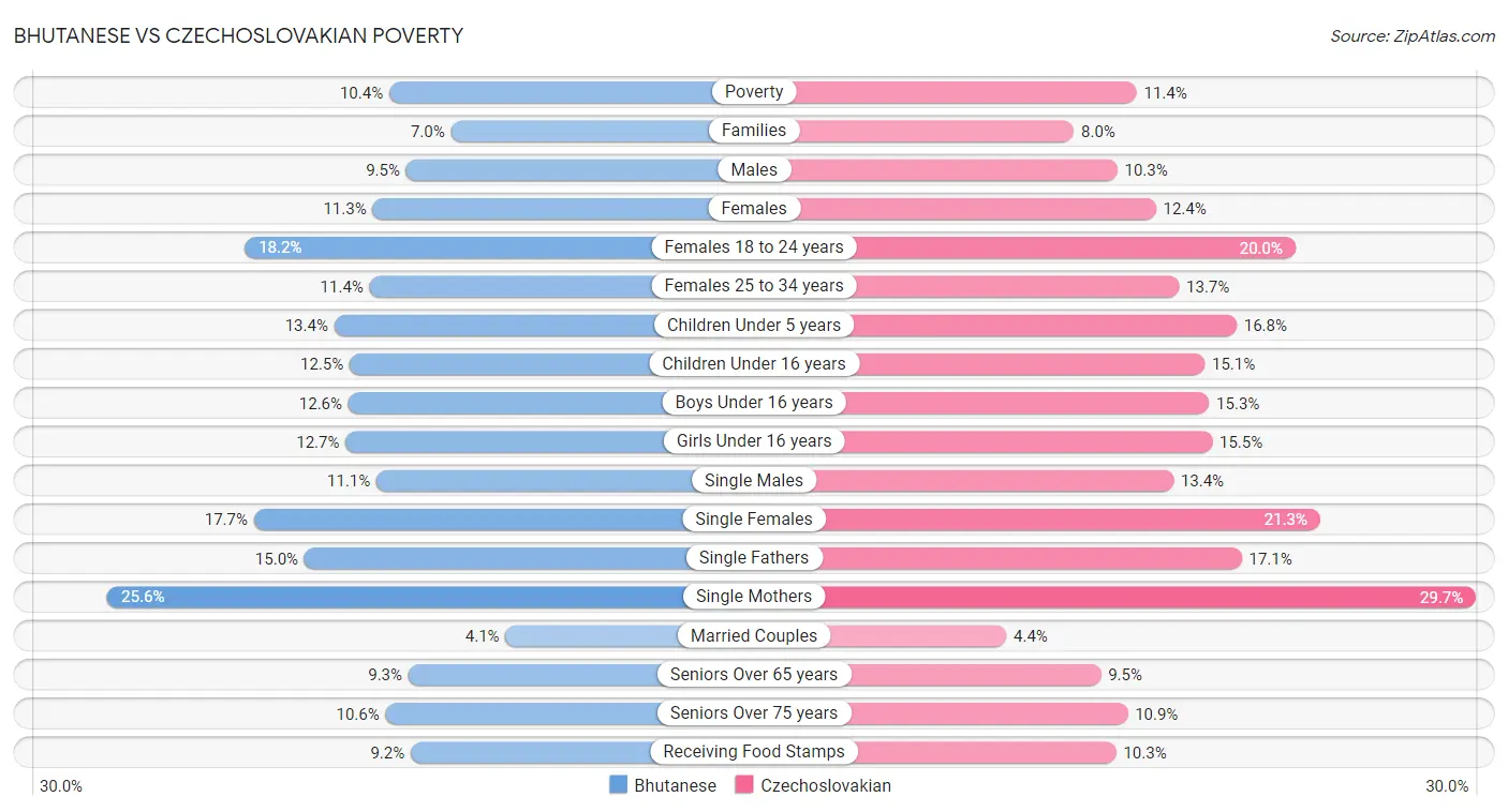 Bhutanese vs Czechoslovakian Poverty