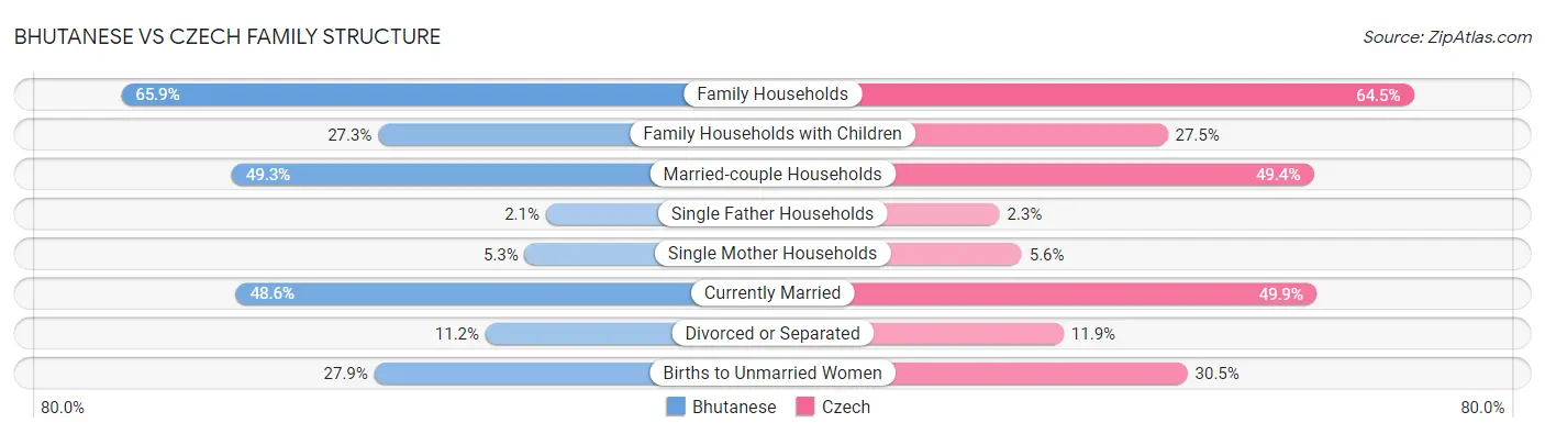 Bhutanese vs Czech Family Structure