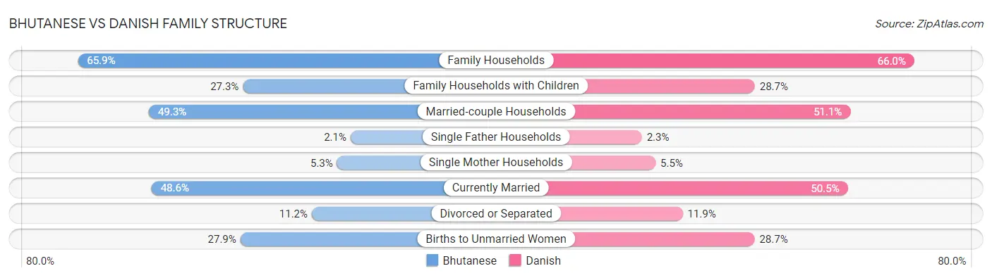 Bhutanese vs Danish Family Structure