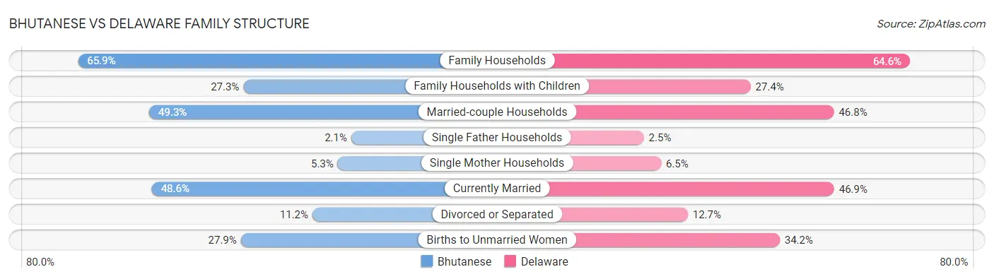 Bhutanese vs Delaware Family Structure