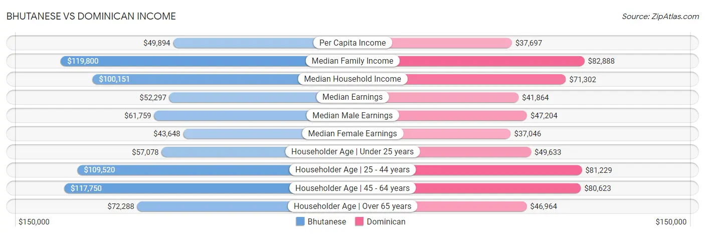 Bhutanese vs Dominican Income