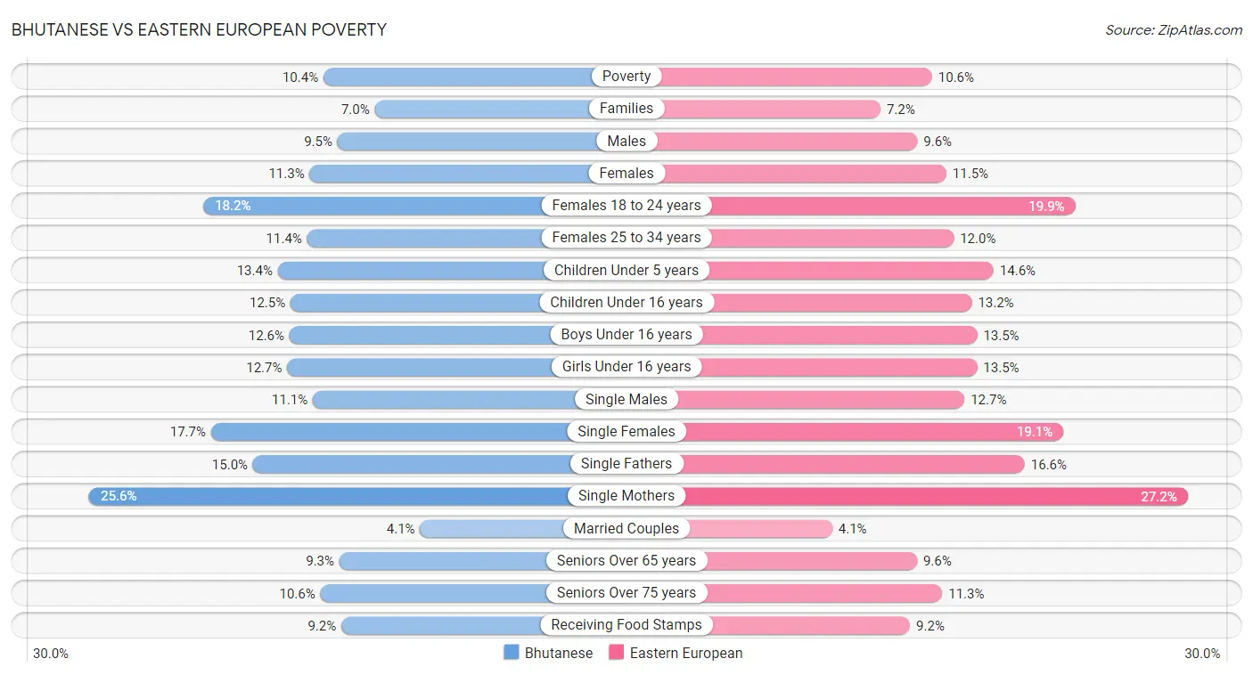 Bhutanese vs Eastern European Poverty