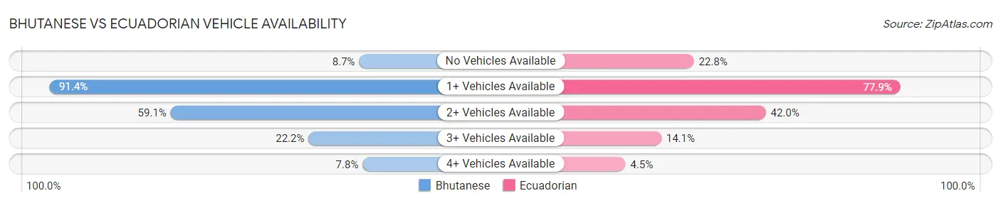 Bhutanese vs Ecuadorian Vehicle Availability