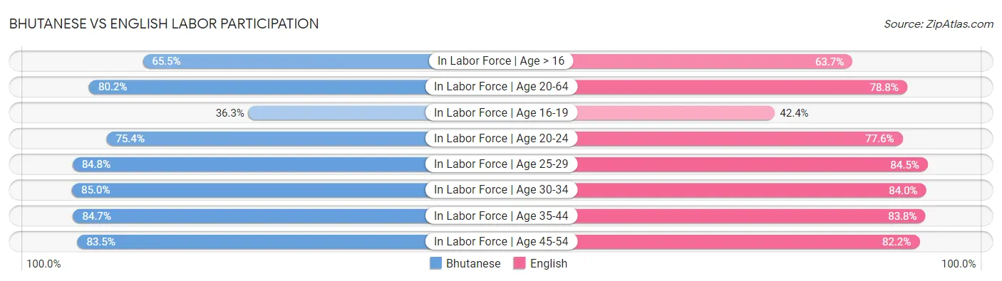 Bhutanese vs English Labor Participation