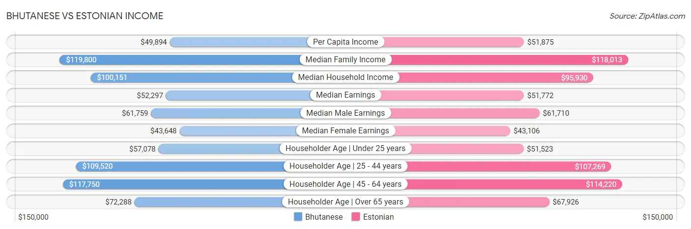Bhutanese vs Estonian Income