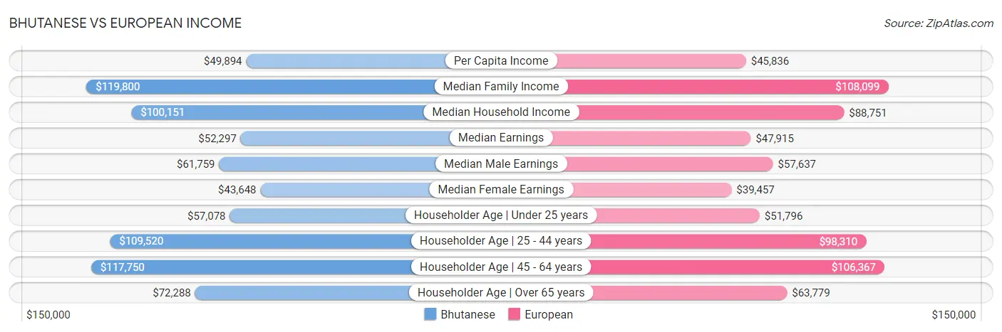 Bhutanese vs European Income