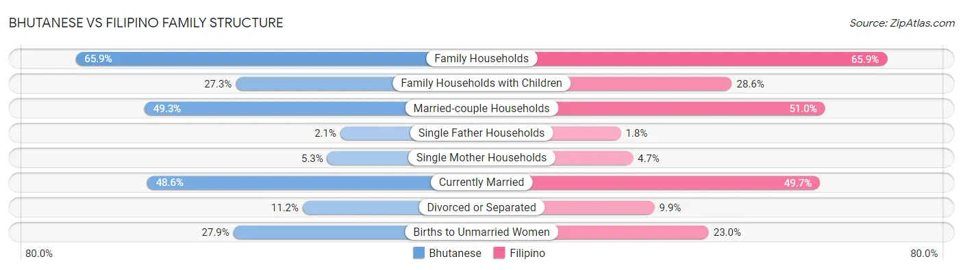 Bhutanese vs Filipino Family Structure