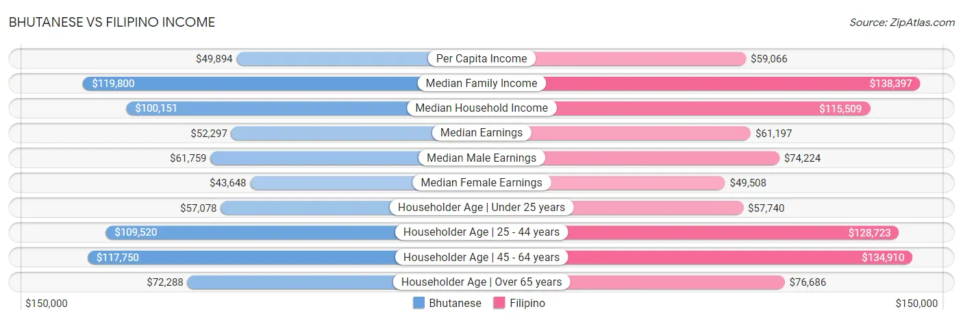 Bhutanese vs Filipino Income