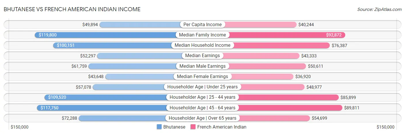 Bhutanese vs French American Indian Income