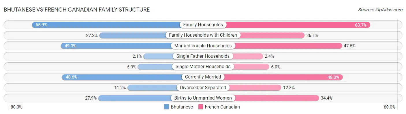 Bhutanese vs French Canadian Family Structure