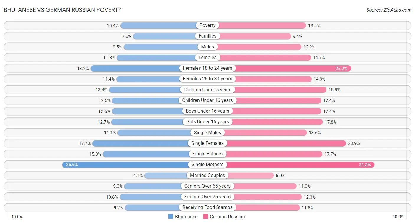 Bhutanese vs German Russian Poverty