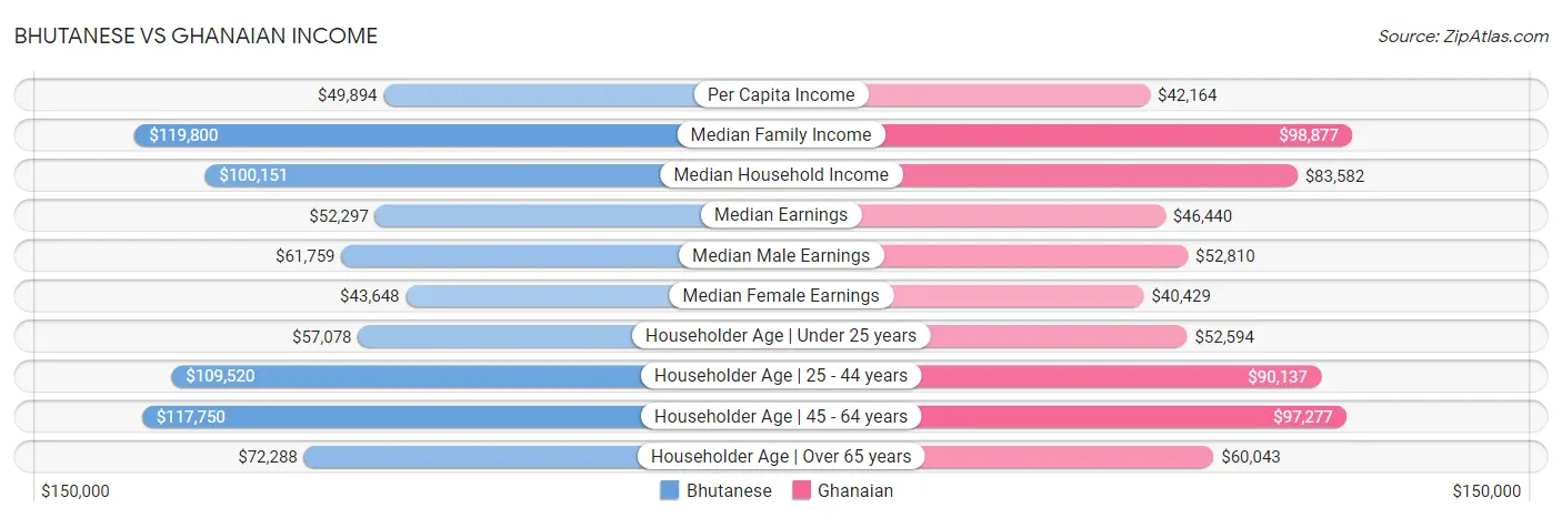 Bhutanese vs Ghanaian Income