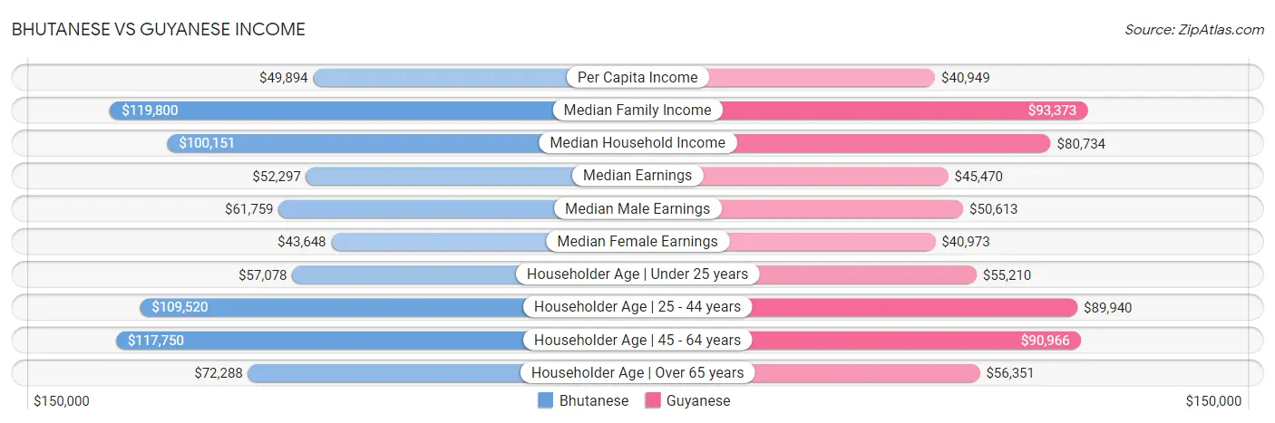 Bhutanese vs Guyanese Income