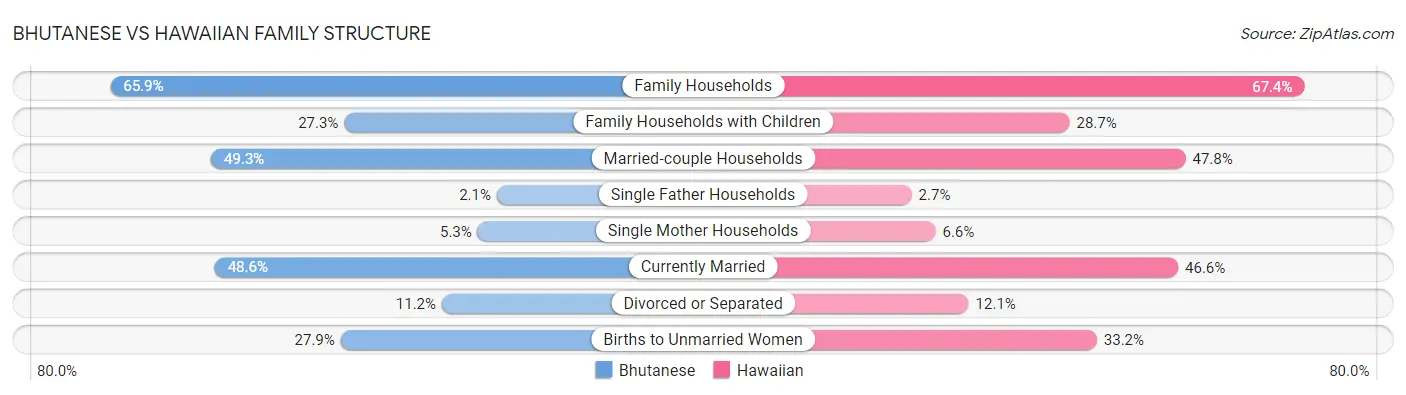 Bhutanese vs Hawaiian Family Structure