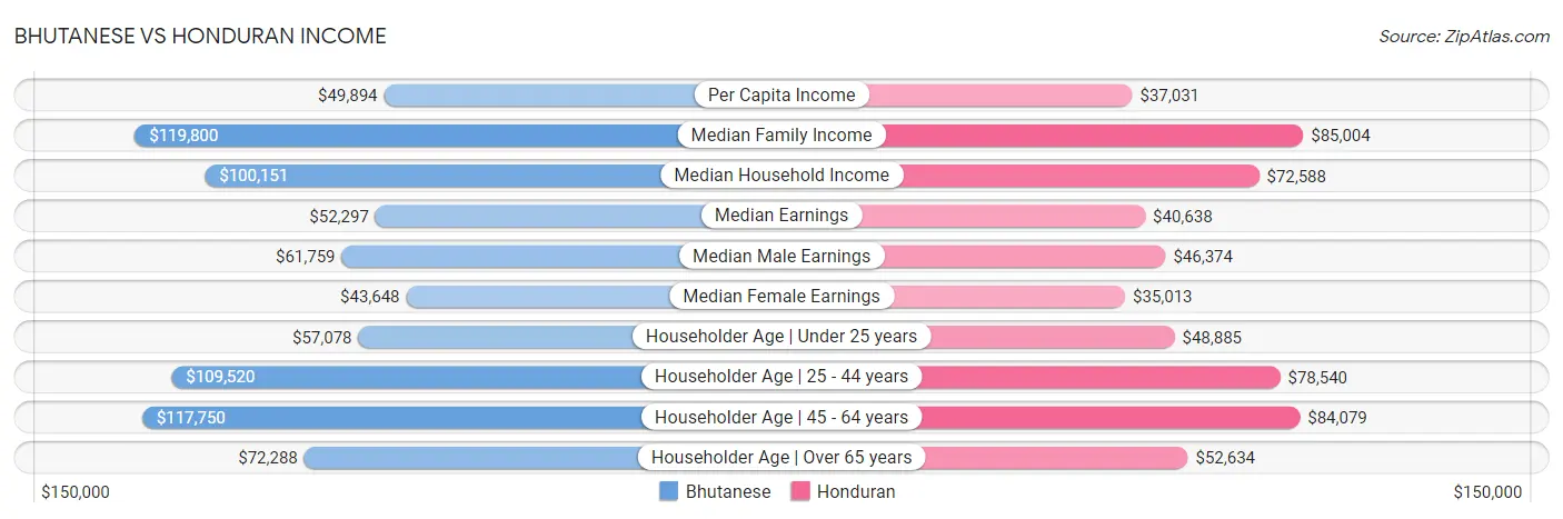 Bhutanese vs Honduran Income