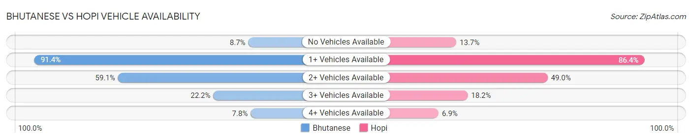 Bhutanese vs Hopi Vehicle Availability