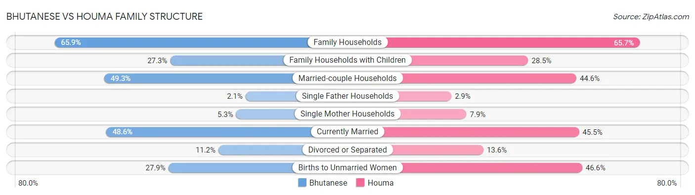 Bhutanese vs Houma Family Structure