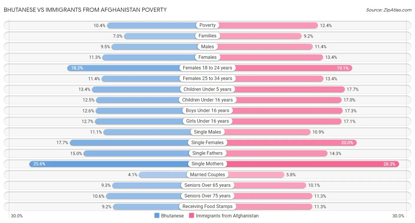 Bhutanese vs Immigrants from Afghanistan Poverty
