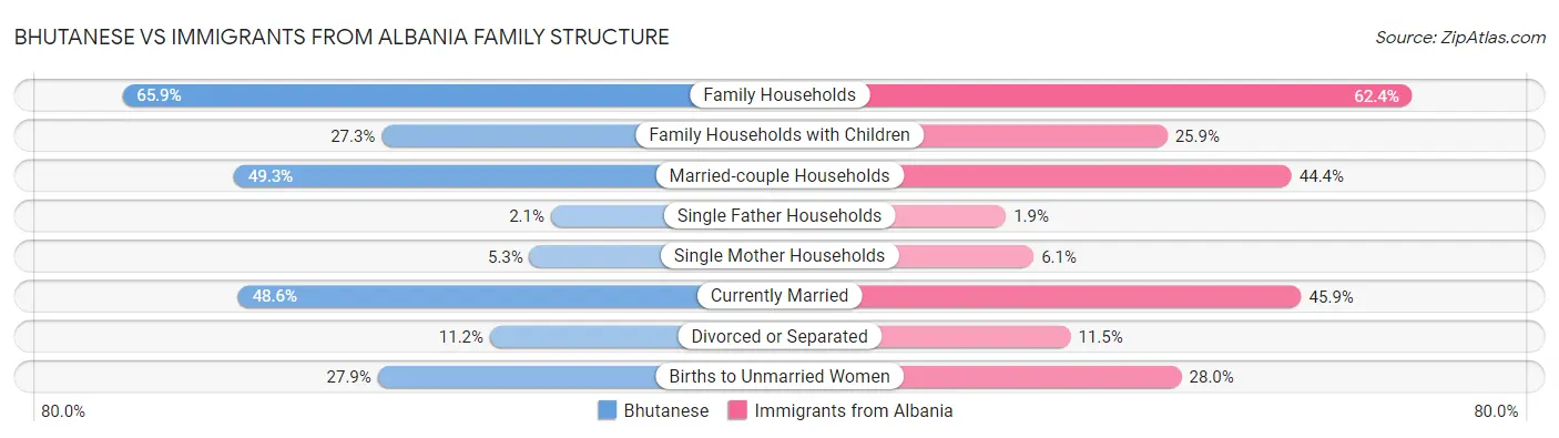 Bhutanese vs Immigrants from Albania Family Structure