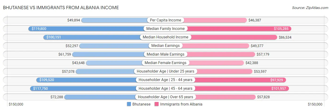Bhutanese vs Immigrants from Albania Income