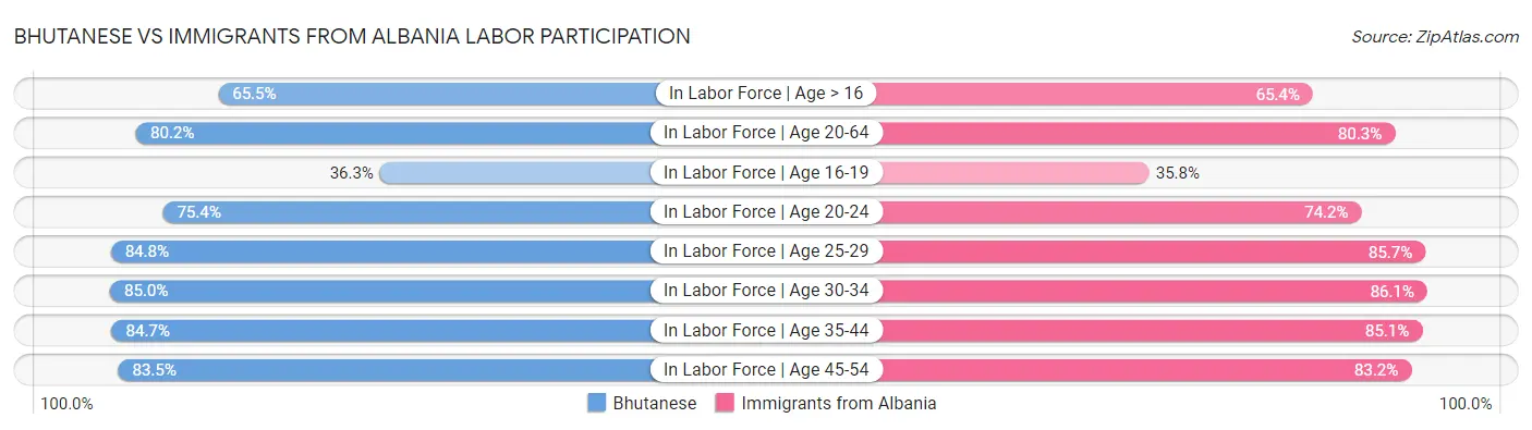 Bhutanese vs Immigrants from Albania Labor Participation