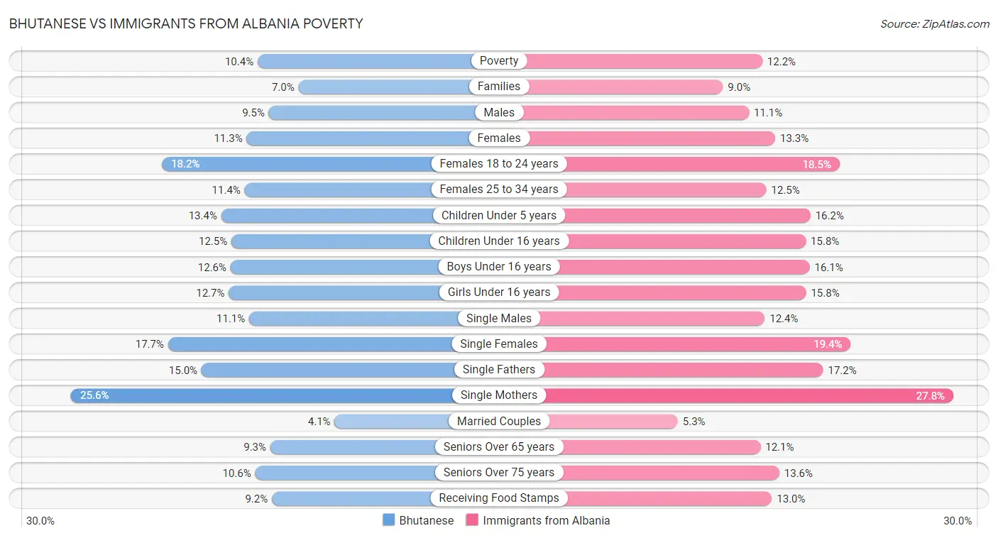 Bhutanese vs Immigrants from Albania Poverty