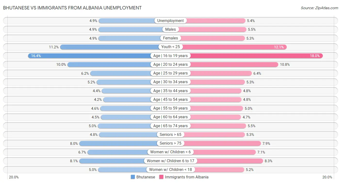Bhutanese vs Immigrants from Albania Unemployment