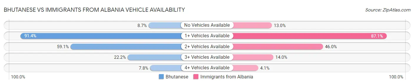 Bhutanese vs Immigrants from Albania Vehicle Availability