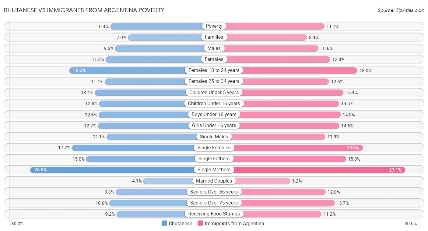 Bhutanese vs Immigrants from Argentina Poverty