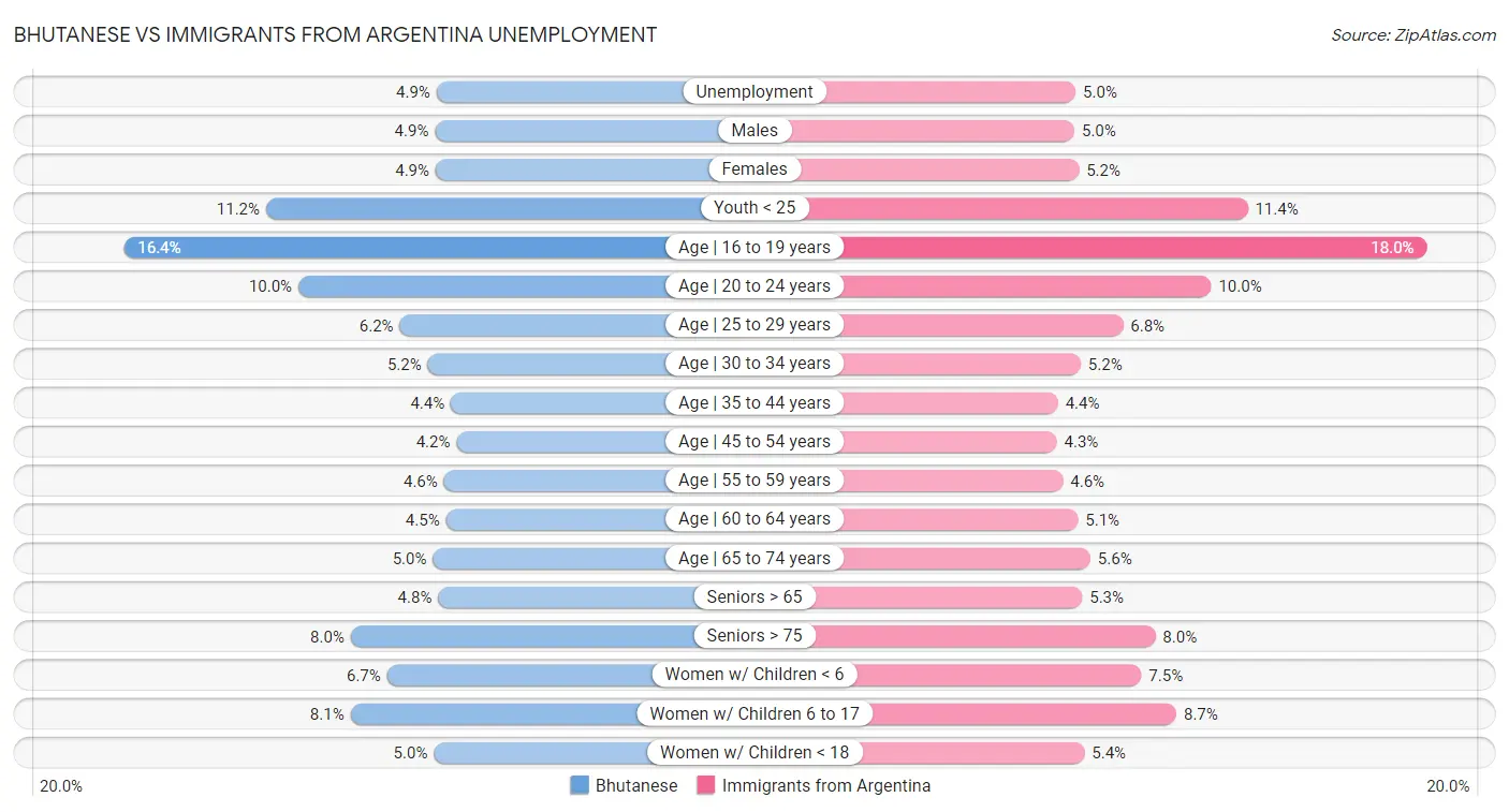 Bhutanese vs Immigrants from Argentina Unemployment