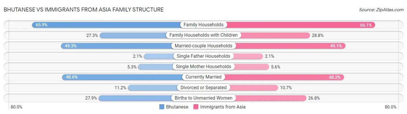 Bhutanese vs Immigrants from Asia Family Structure