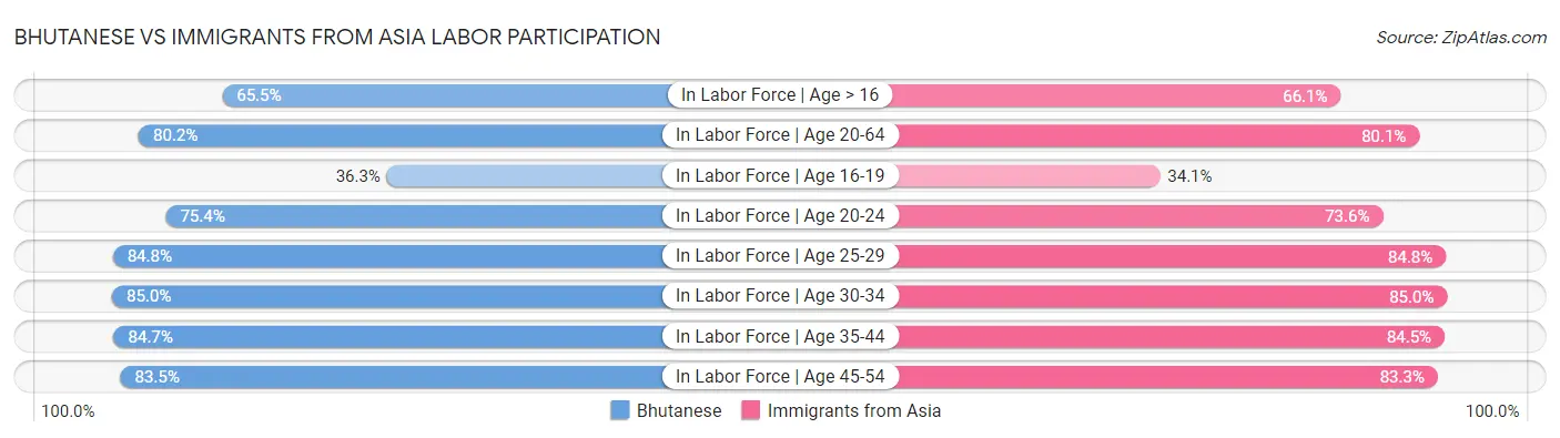 Bhutanese vs Immigrants from Asia Labor Participation