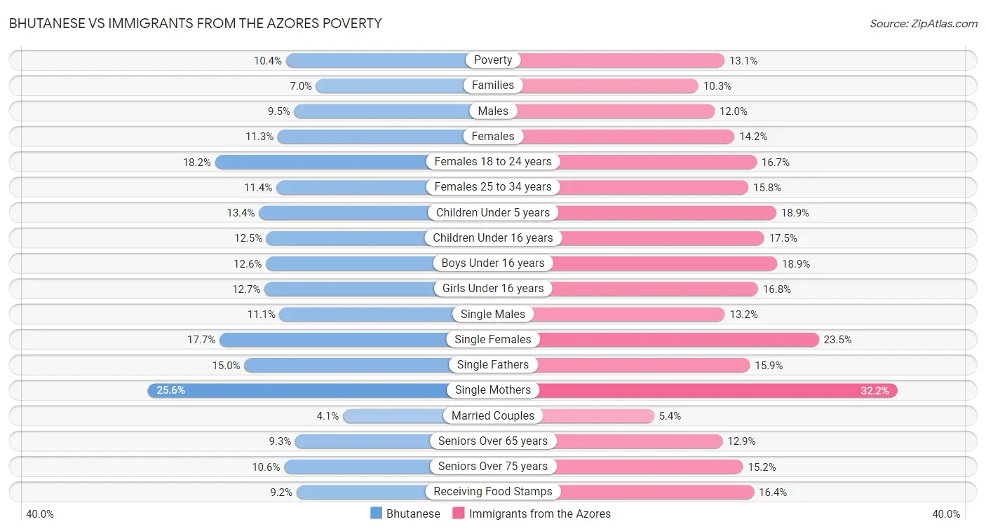 Bhutanese vs Immigrants from the Azores Poverty