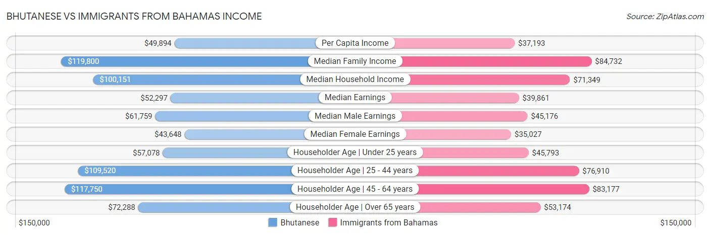 Bhutanese vs Immigrants from Bahamas Income