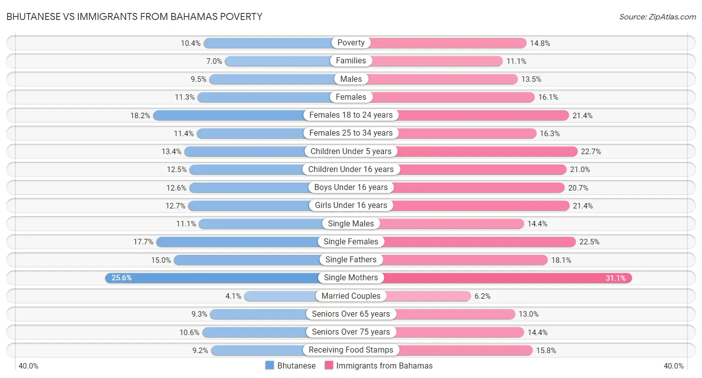 Bhutanese vs Immigrants from Bahamas Poverty