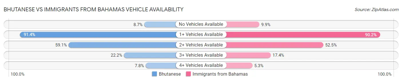Bhutanese vs Immigrants from Bahamas Vehicle Availability