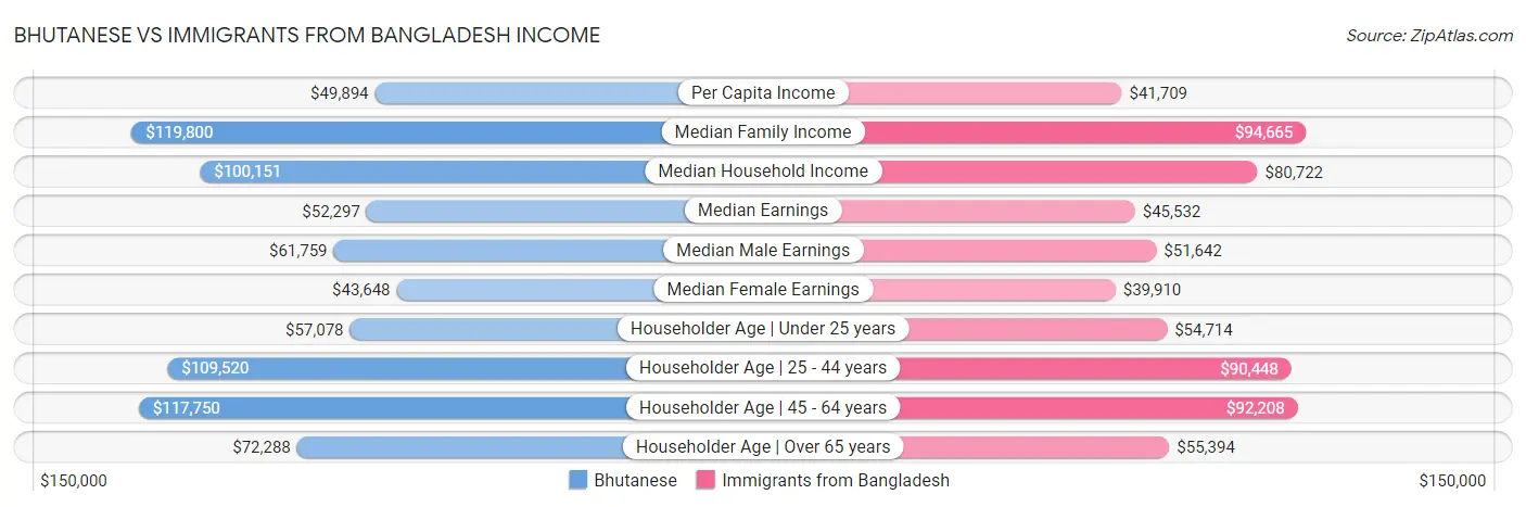 Bhutanese vs Immigrants from Bangladesh Income