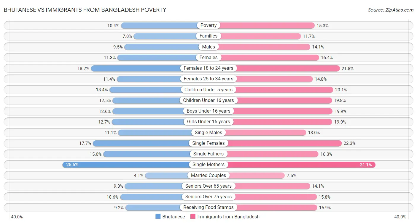 Bhutanese vs Immigrants from Bangladesh Poverty
