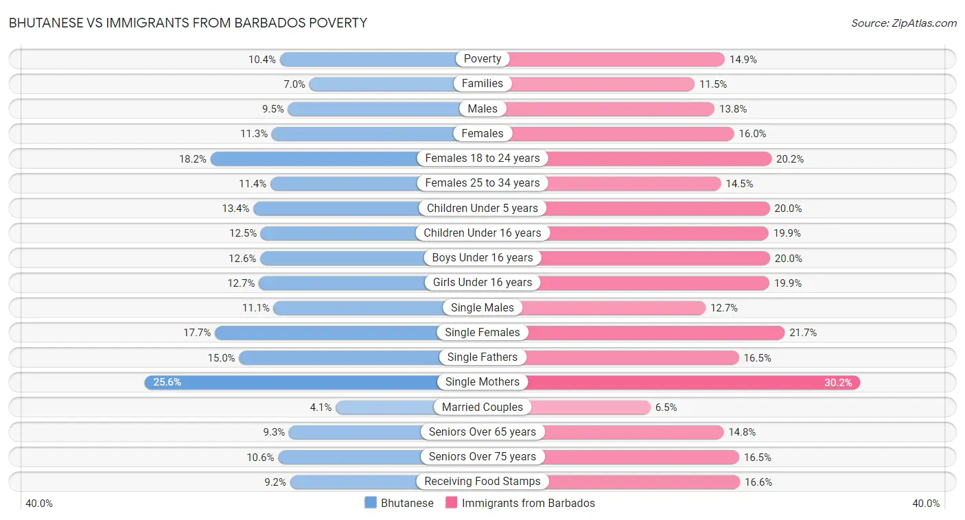 Bhutanese vs Immigrants from Barbados Poverty