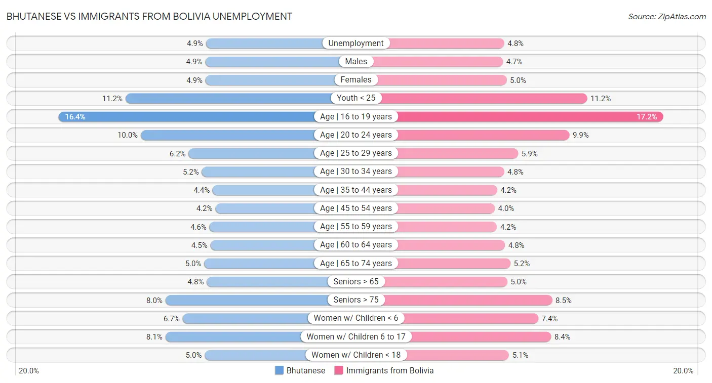 Bhutanese vs Immigrants from Bolivia Unemployment