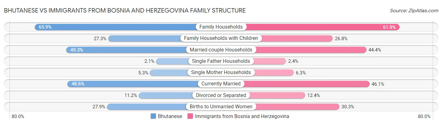 Bhutanese vs Immigrants from Bosnia and Herzegovina Family Structure