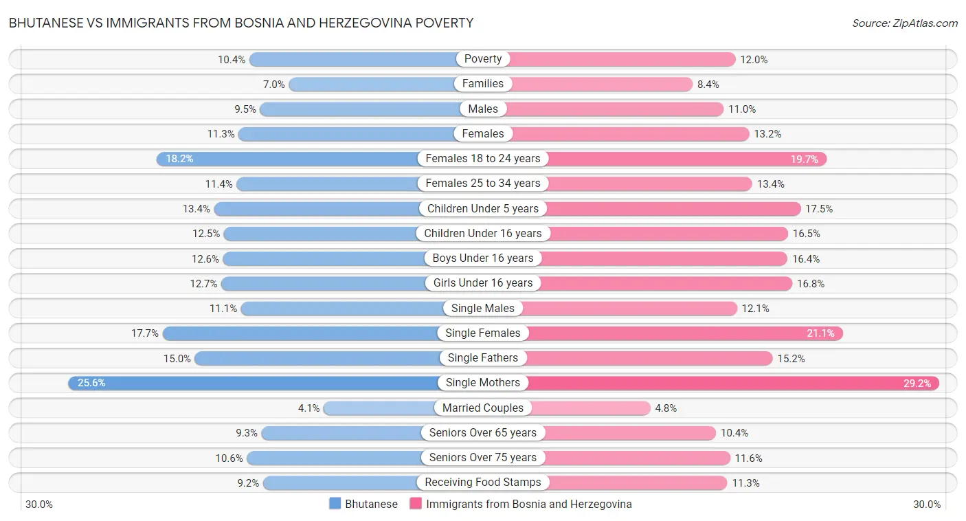 Bhutanese vs Immigrants from Bosnia and Herzegovina Poverty
