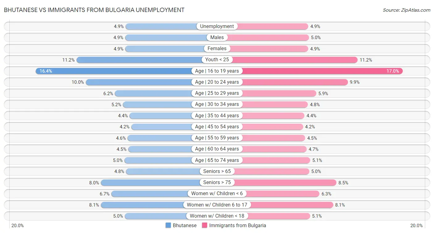 Bhutanese vs Immigrants from Bulgaria Unemployment